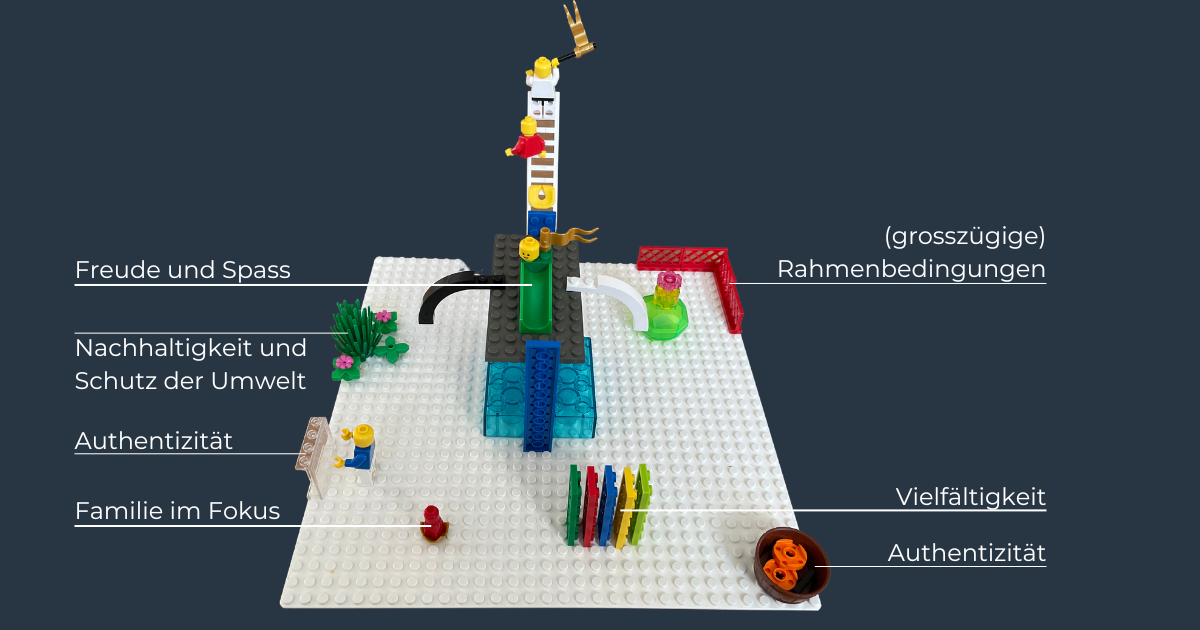 Wir haben unsere gemeinsamen Werte ebenfalls mit LEGO® Serious Play® umgesetzt. Zweite Ansicht